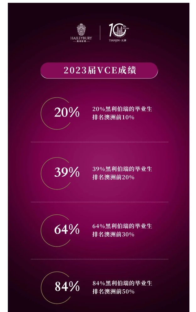 喜报|2023届天津黑利伯瑞VCE成绩再创佳绩!(图2)