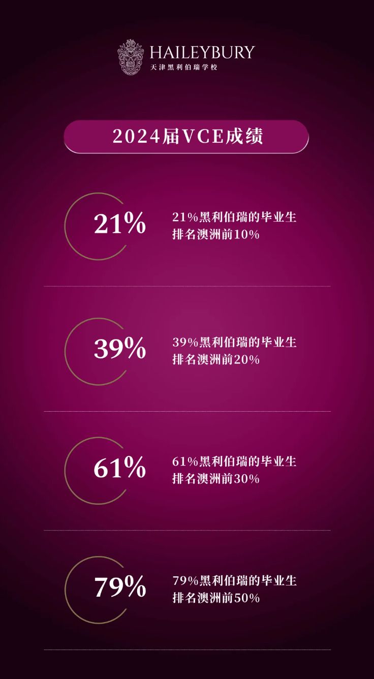 喜报 | 2024年天津黑利伯瑞VCE成绩再创佳绩!(图3)